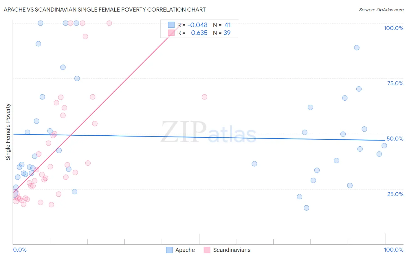 Apache vs Scandinavian Single Female Poverty