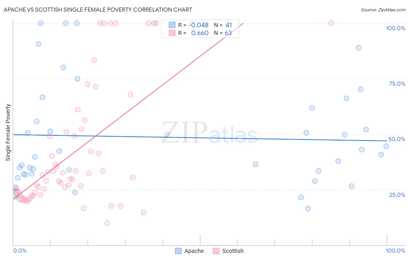 Apache vs Scottish Single Female Poverty