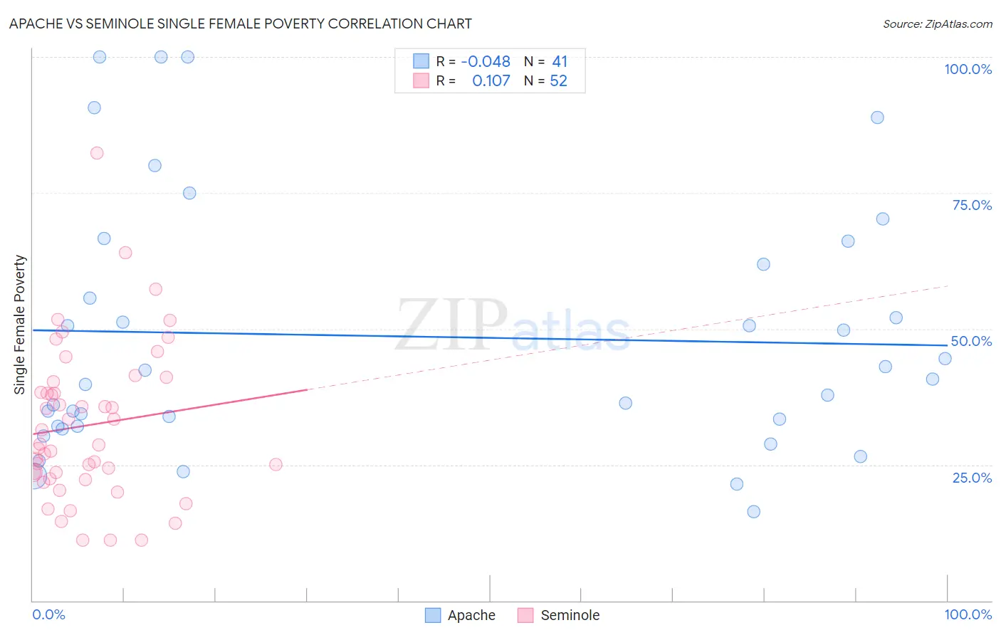Apache vs Seminole Single Female Poverty