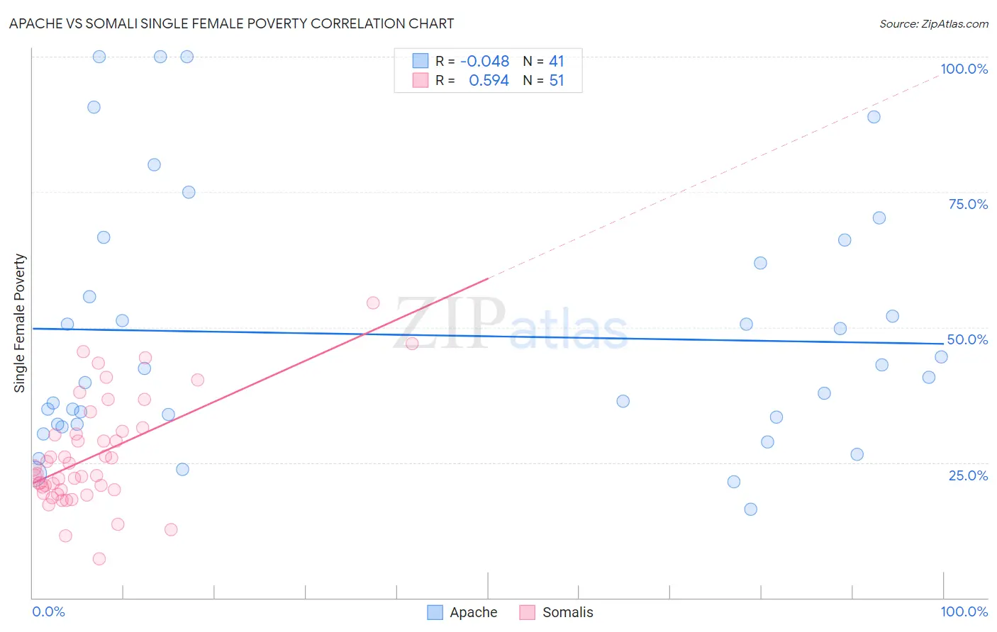 Apache vs Somali Single Female Poverty