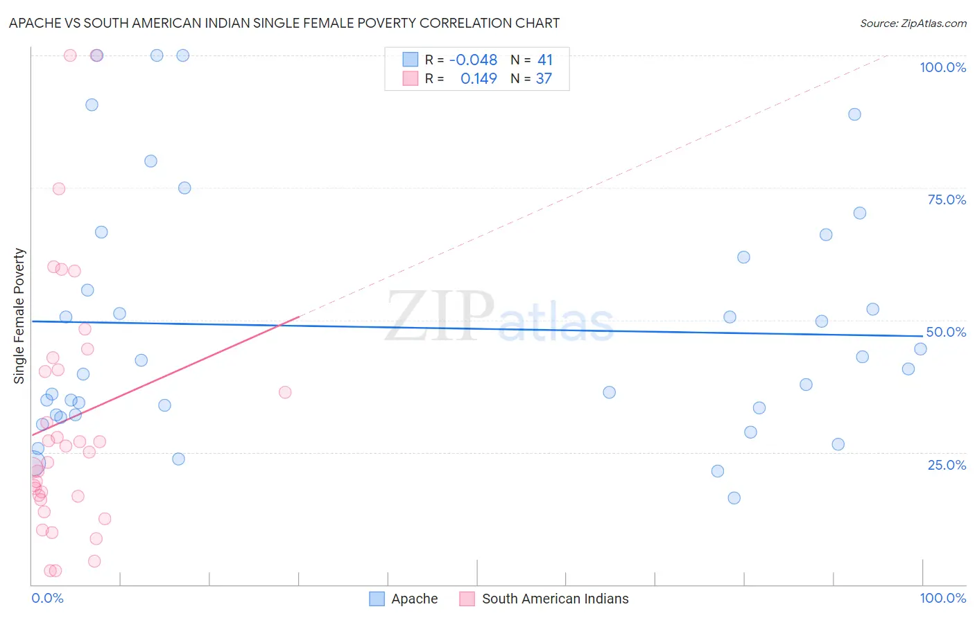 Apache vs South American Indian Single Female Poverty