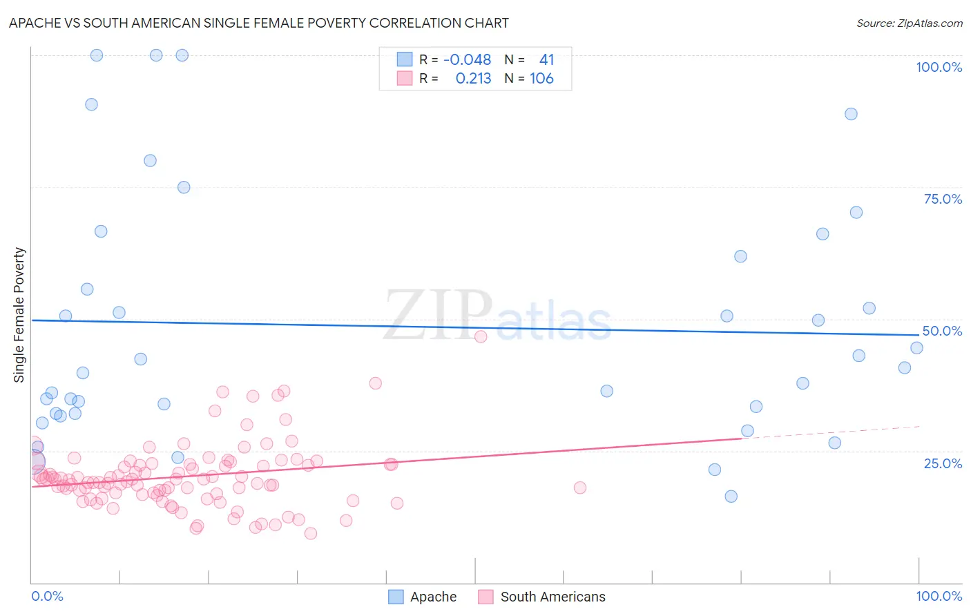 Apache vs South American Single Female Poverty