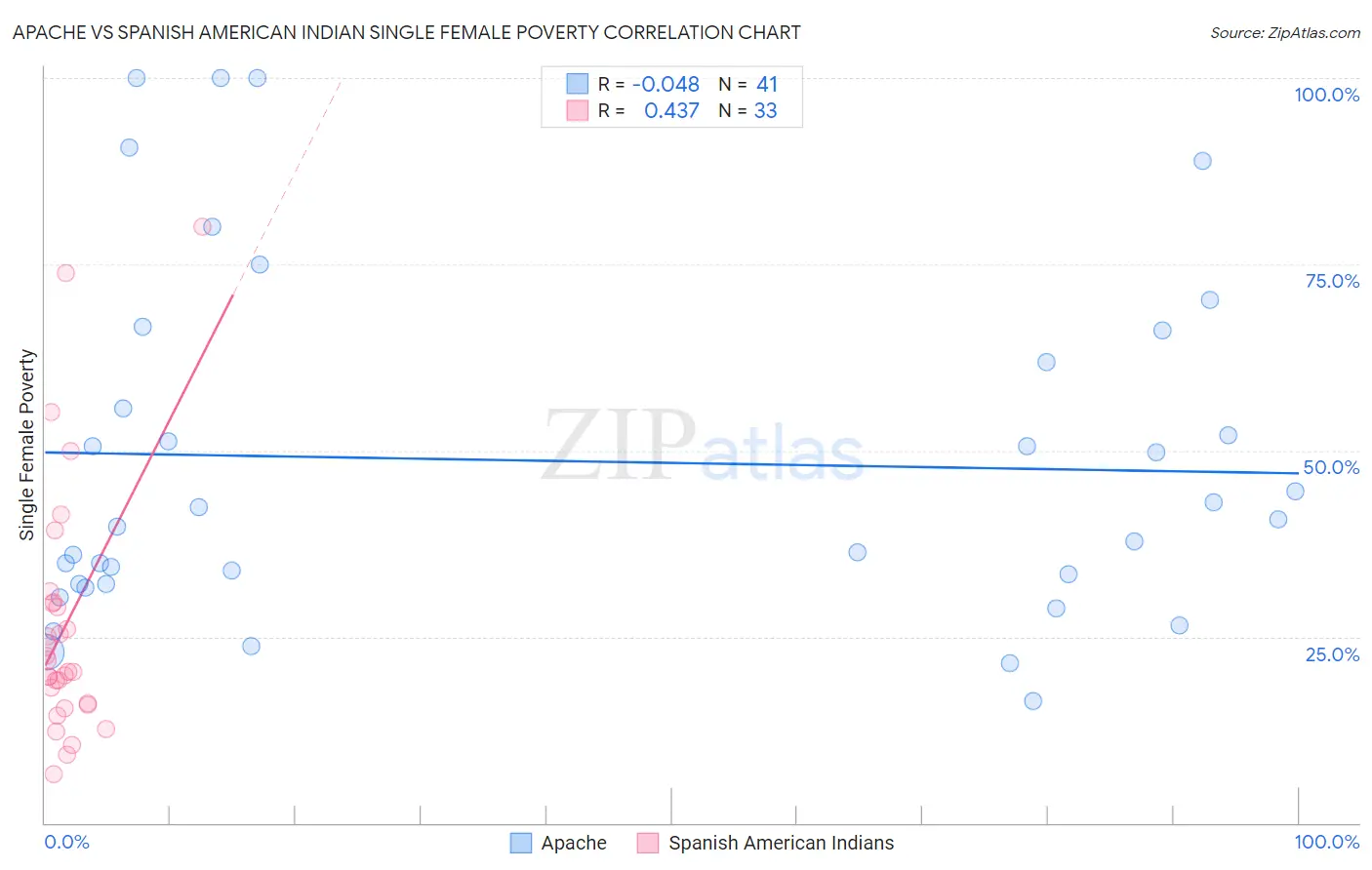 Apache vs Spanish American Indian Single Female Poverty
