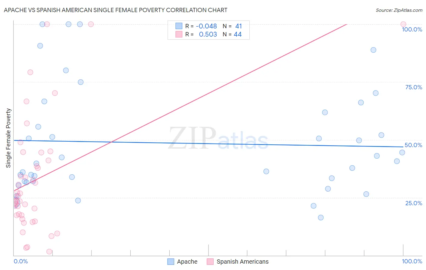 Apache vs Spanish American Single Female Poverty