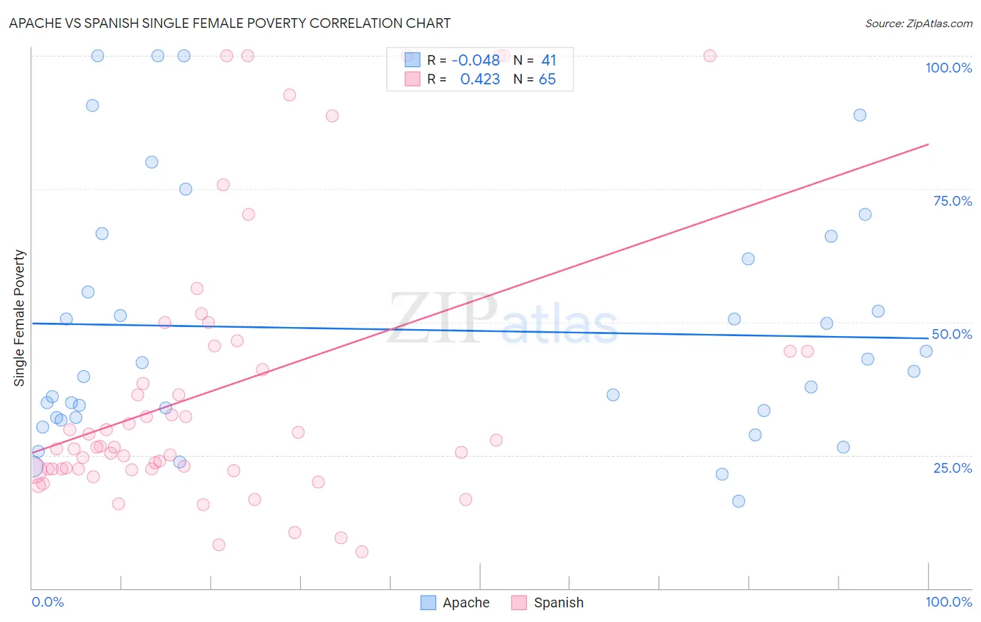 Apache vs Spanish Single Female Poverty