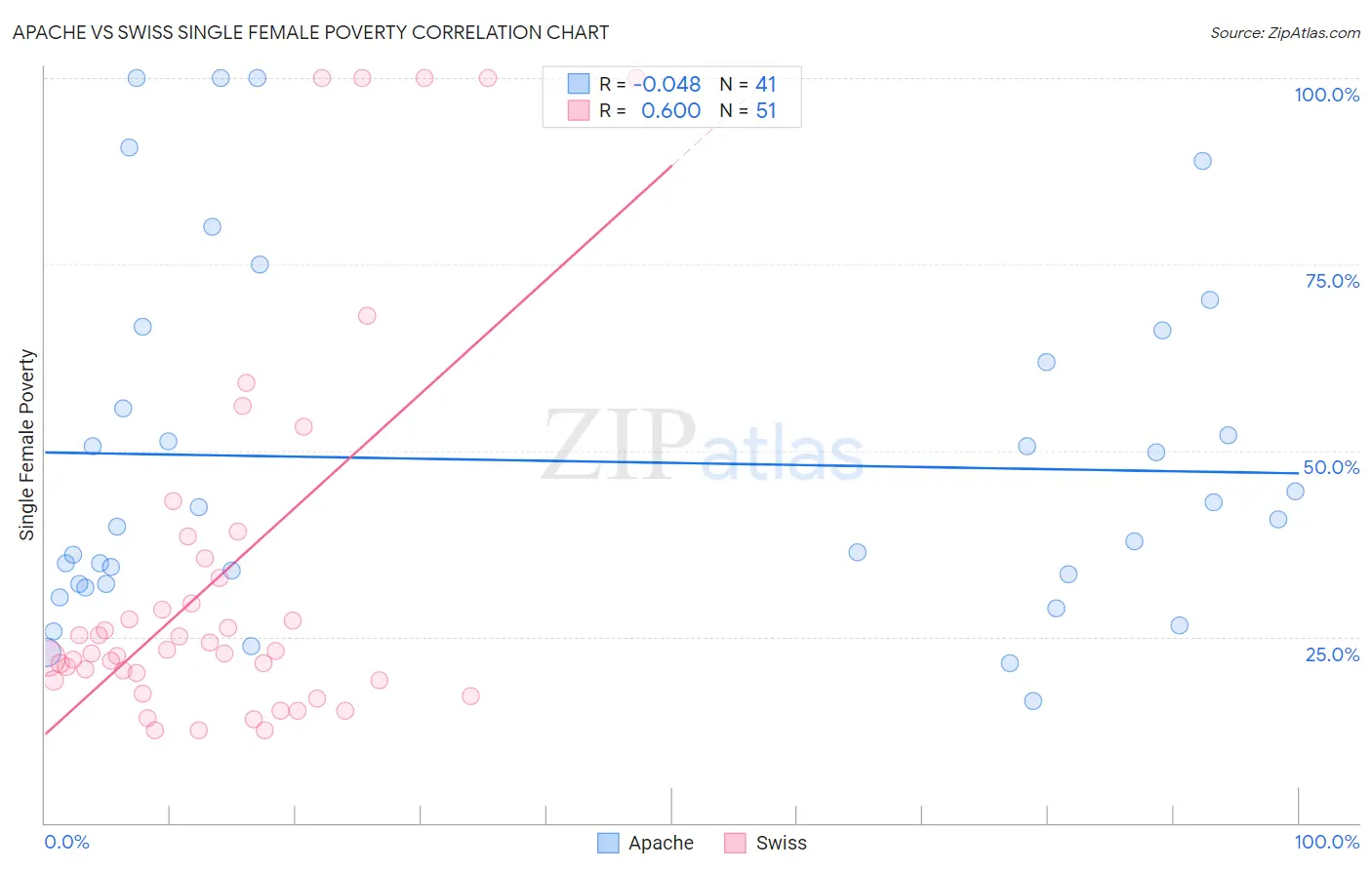 Apache vs Swiss Single Female Poverty