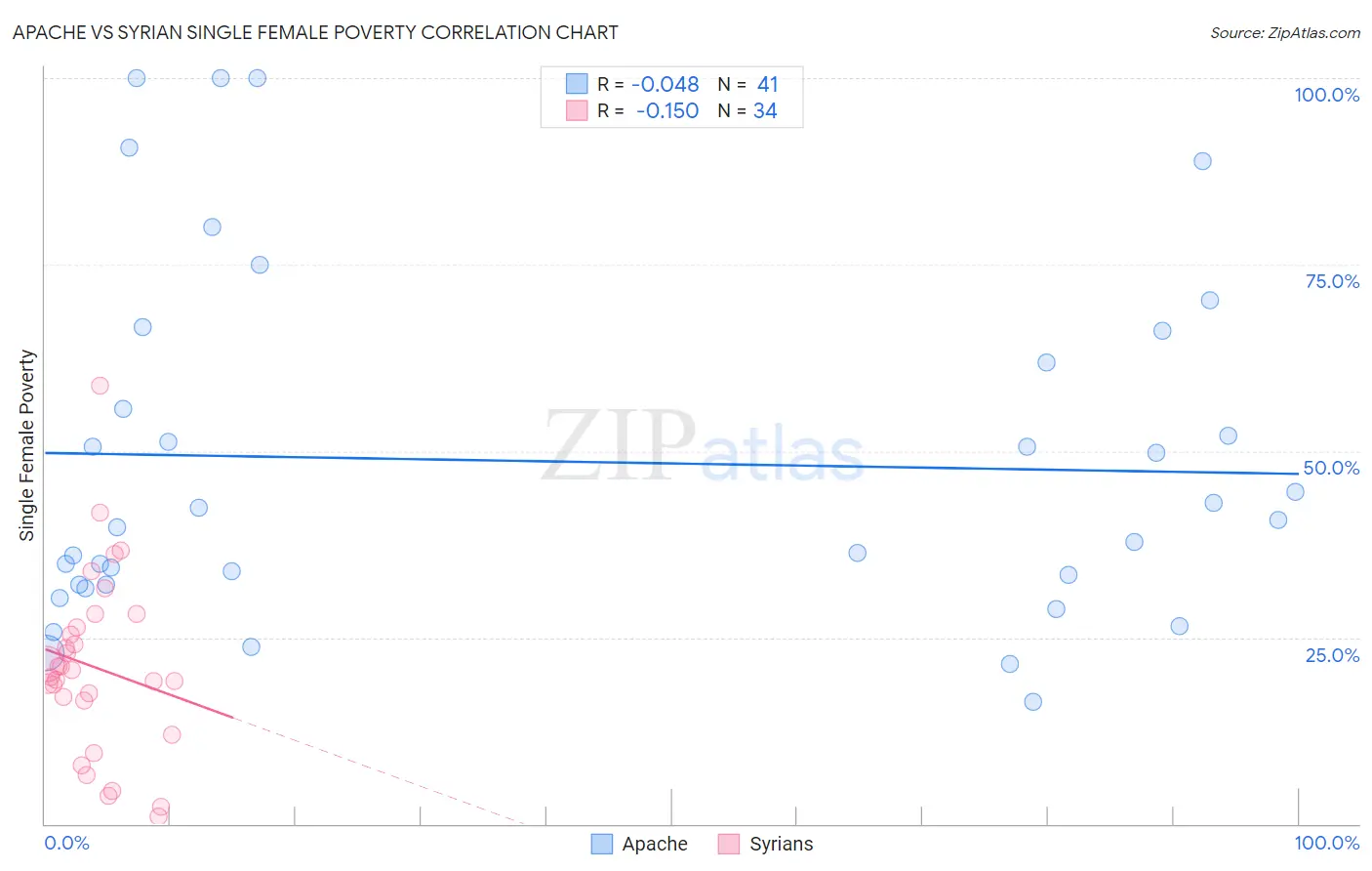 Apache vs Syrian Single Female Poverty
