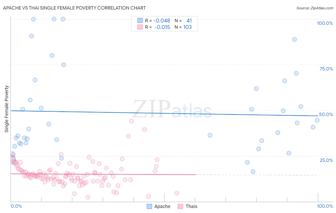 Apache vs Thai Single Female Poverty