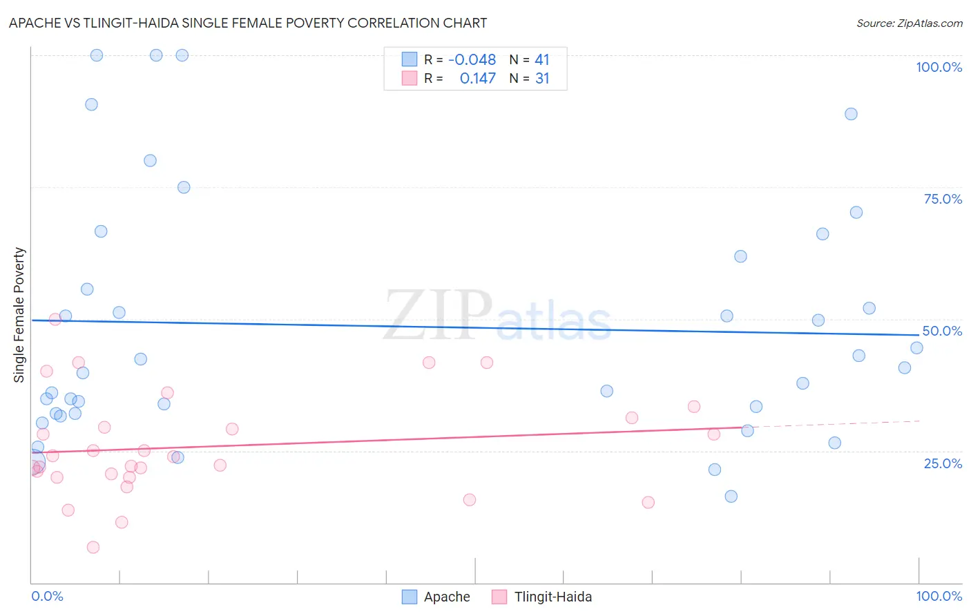 Apache vs Tlingit-Haida Single Female Poverty