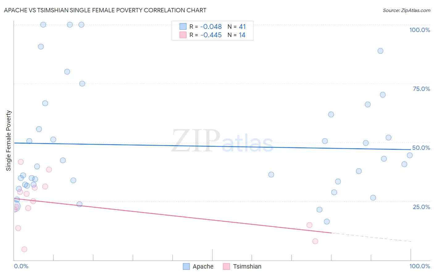 Apache vs Tsimshian Single Female Poverty