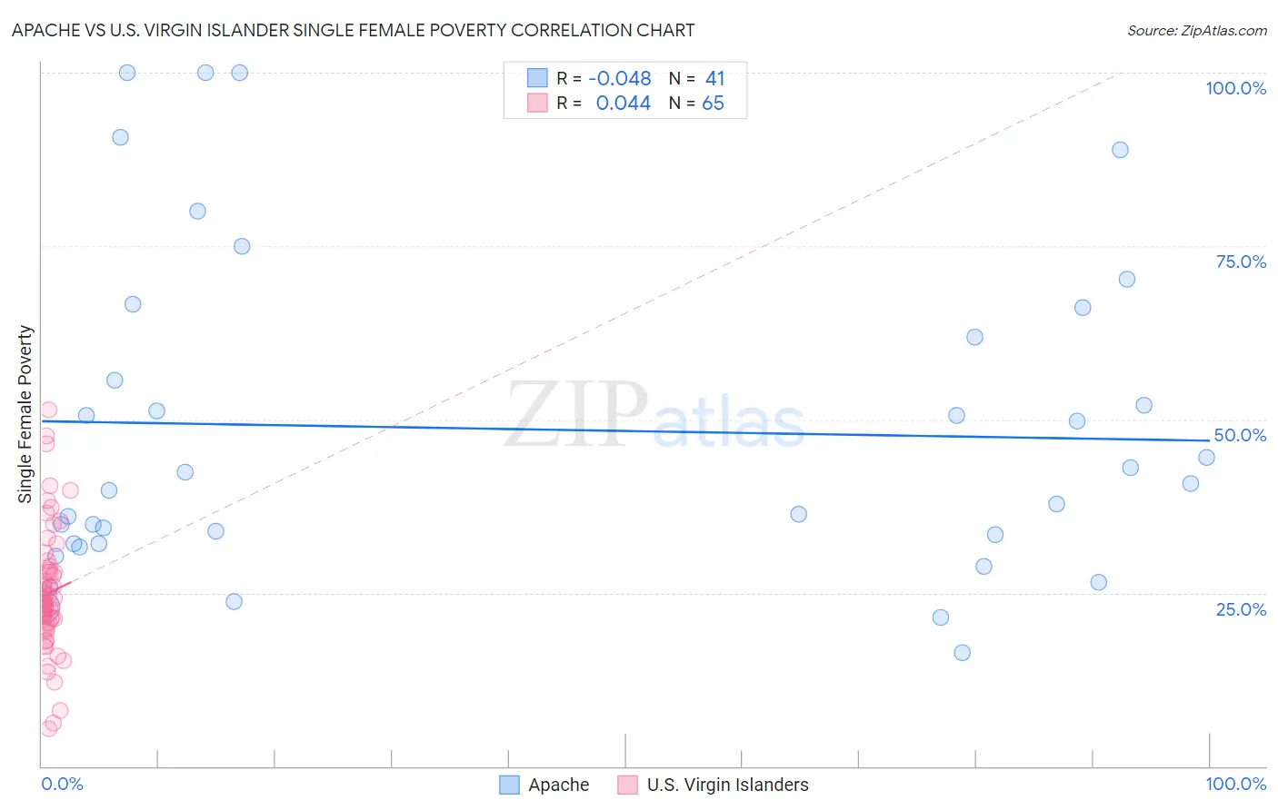 Apache vs U.S. Virgin Islander Single Female Poverty