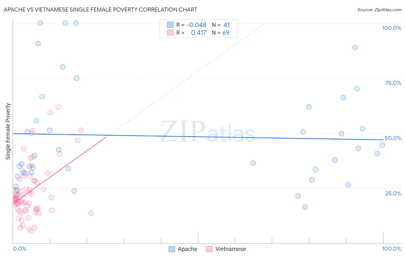 Apache vs Vietnamese Single Female Poverty