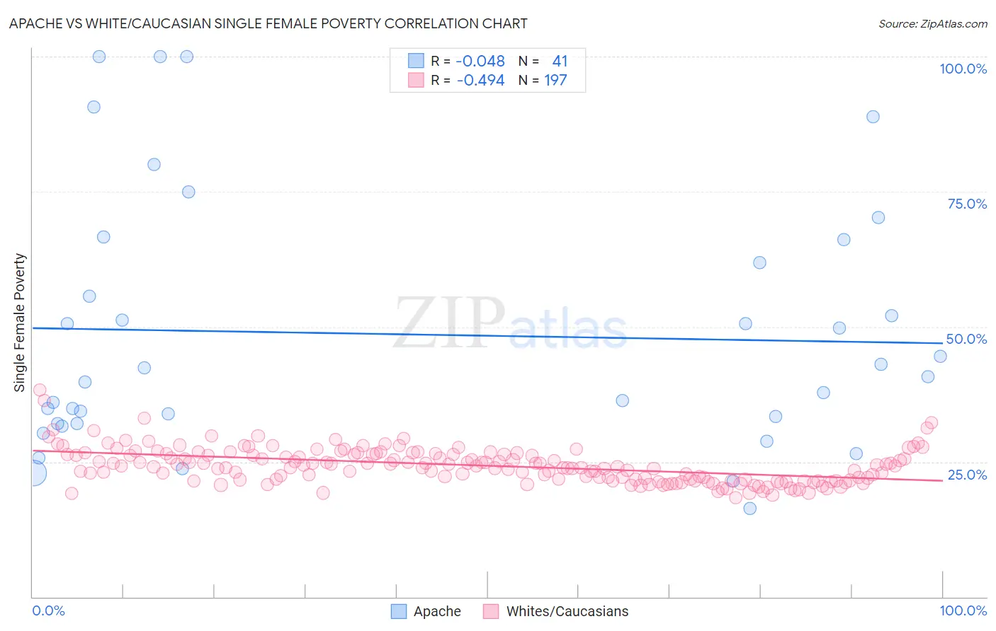 Apache vs White/Caucasian Single Female Poverty