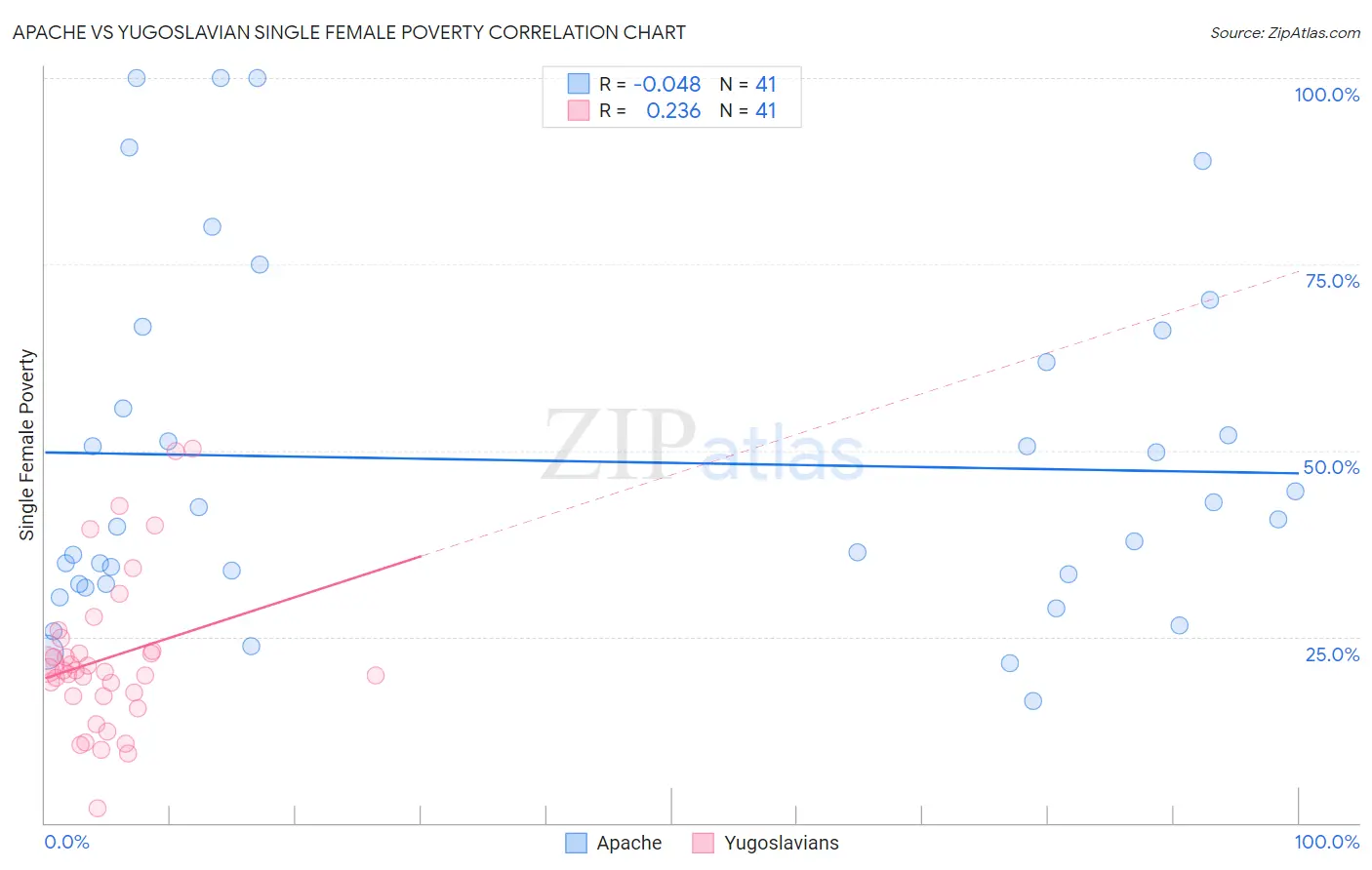 Apache vs Yugoslavian Single Female Poverty