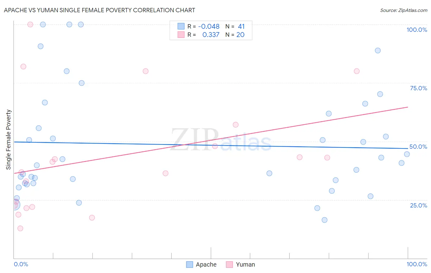 Apache vs Yuman Single Female Poverty