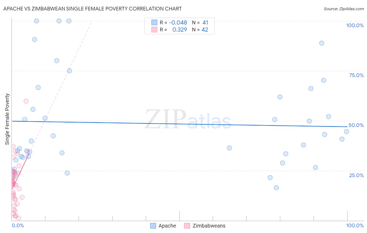 Apache vs Zimbabwean Single Female Poverty