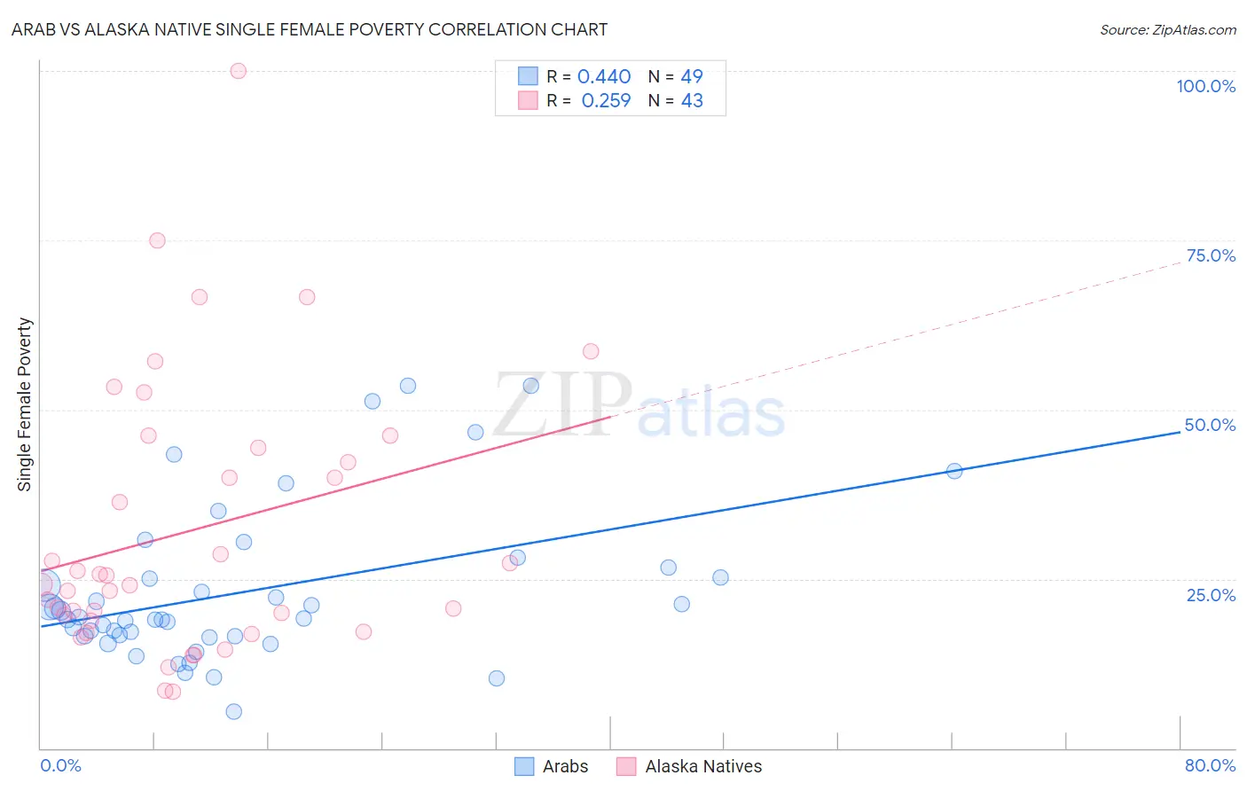 Arab vs Alaska Native Single Female Poverty