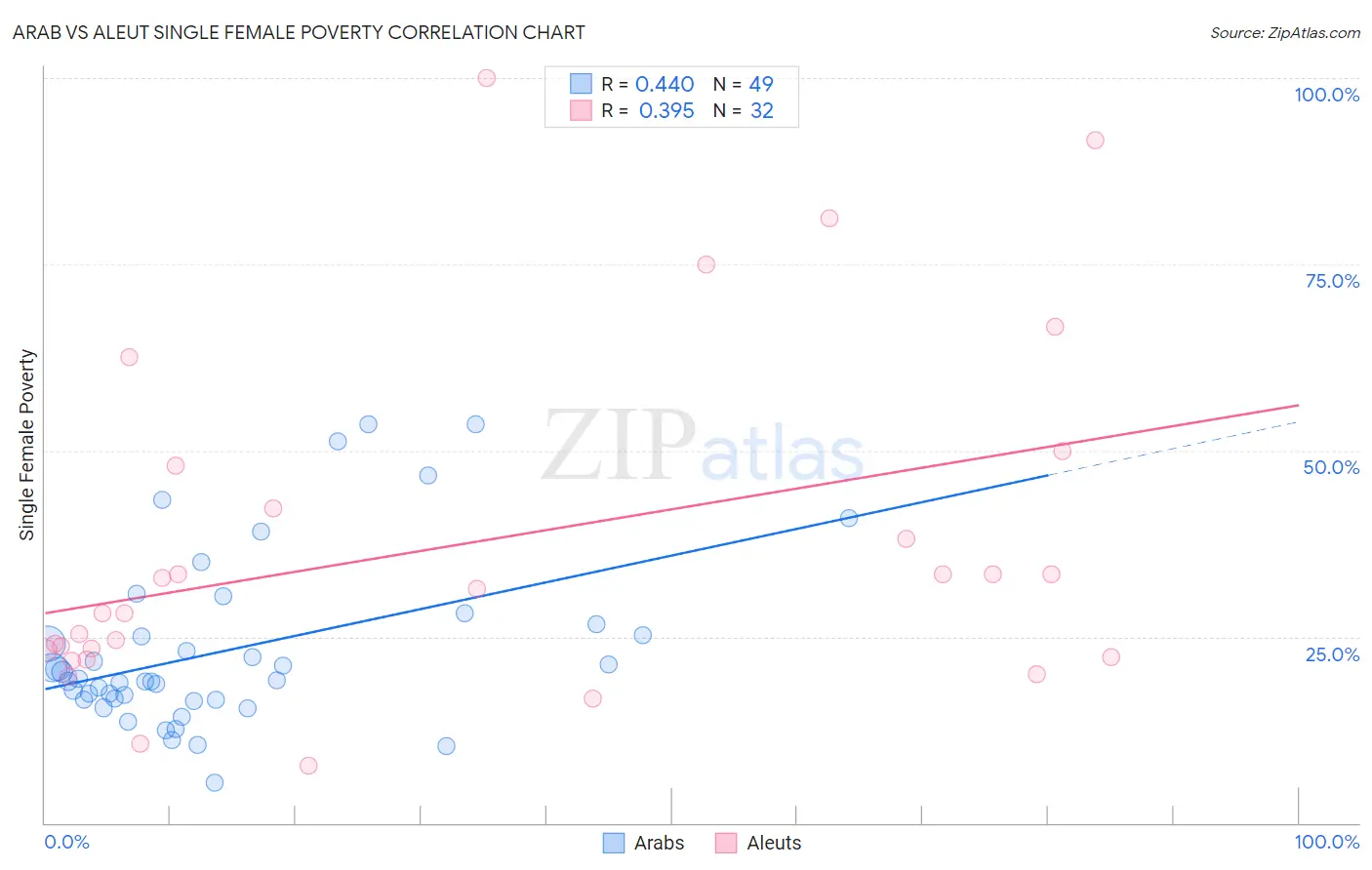 Arab vs Aleut Single Female Poverty