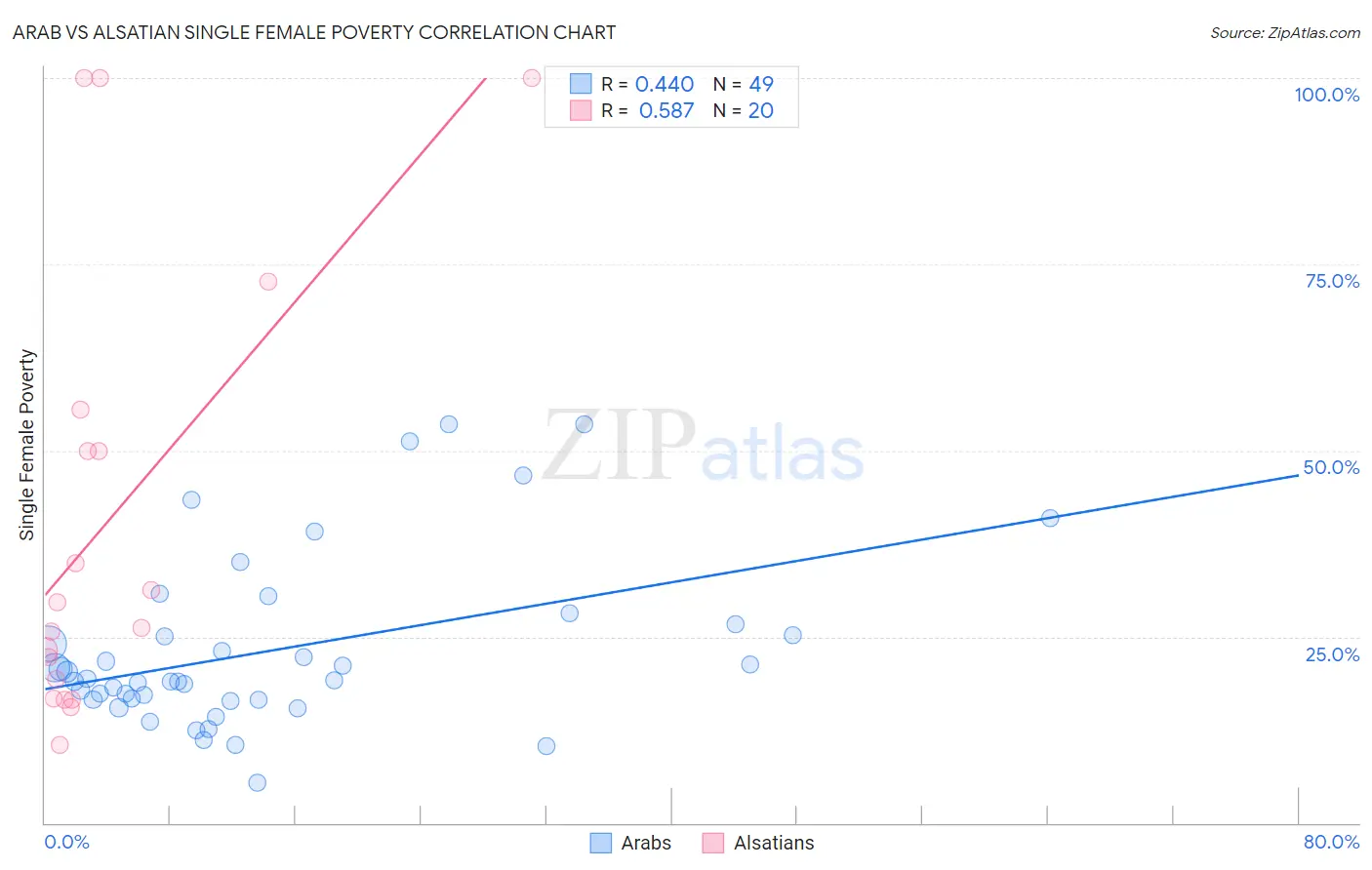 Arab vs Alsatian Single Female Poverty