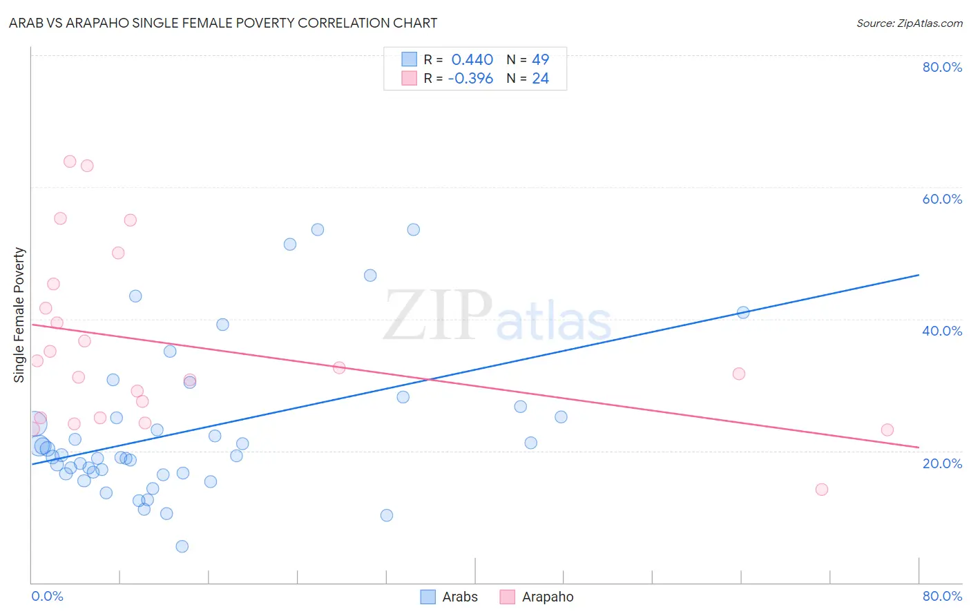 Arab vs Arapaho Single Female Poverty