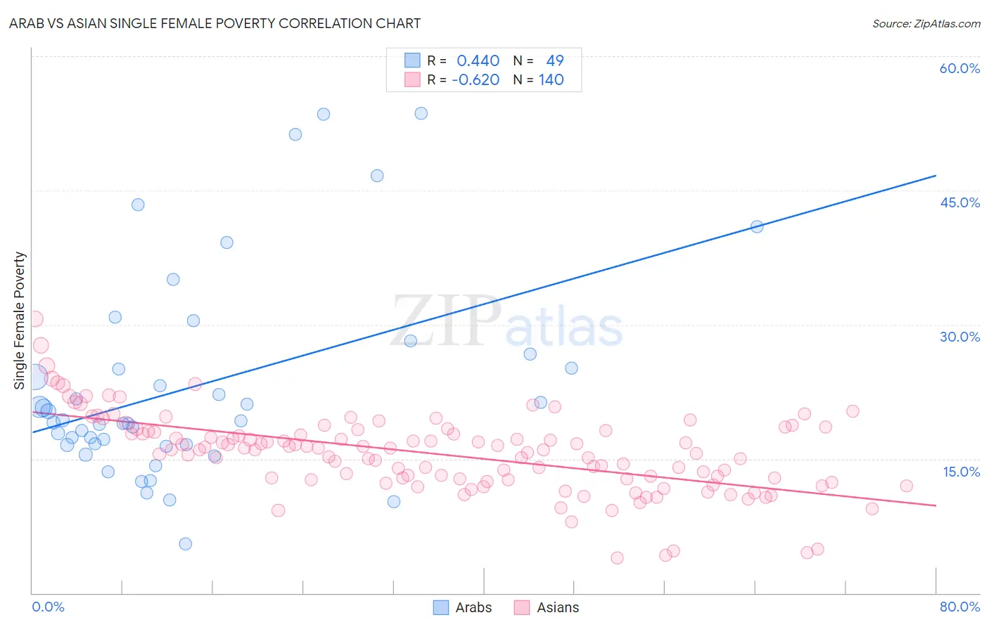 Arab vs Asian Single Female Poverty