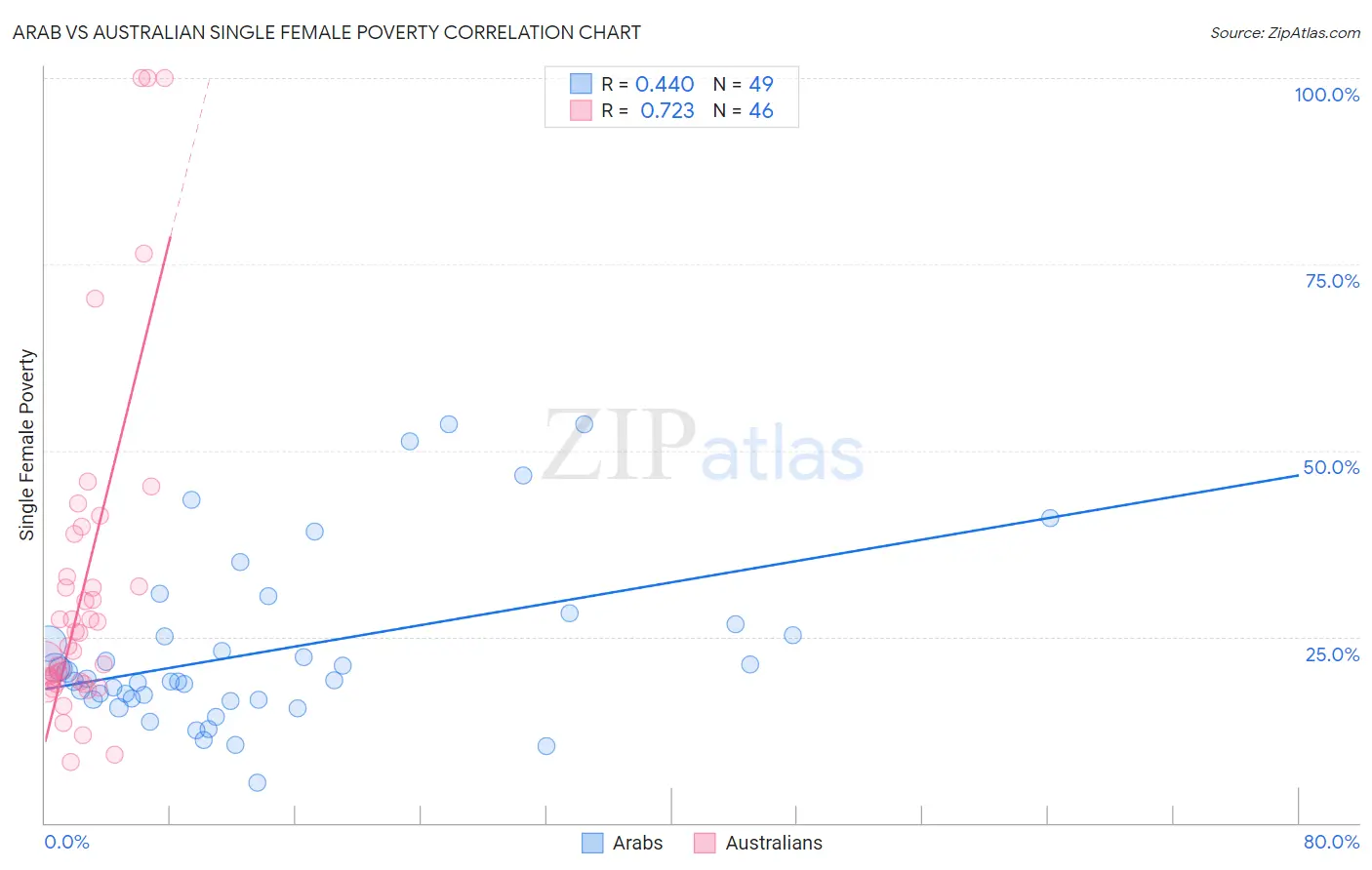 Arab vs Australian Single Female Poverty