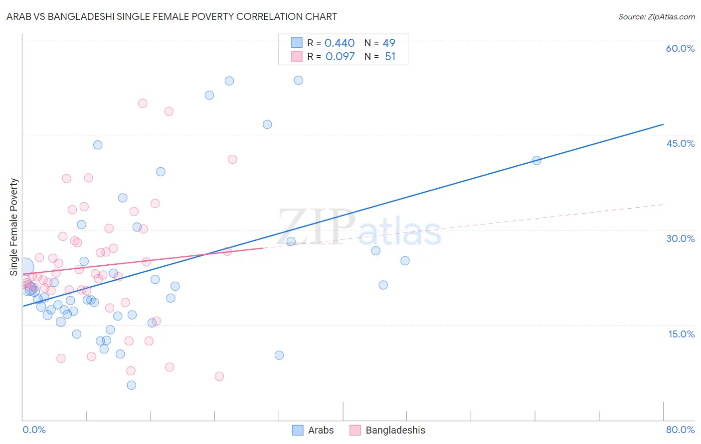 Arab vs Bangladeshi Single Female Poverty