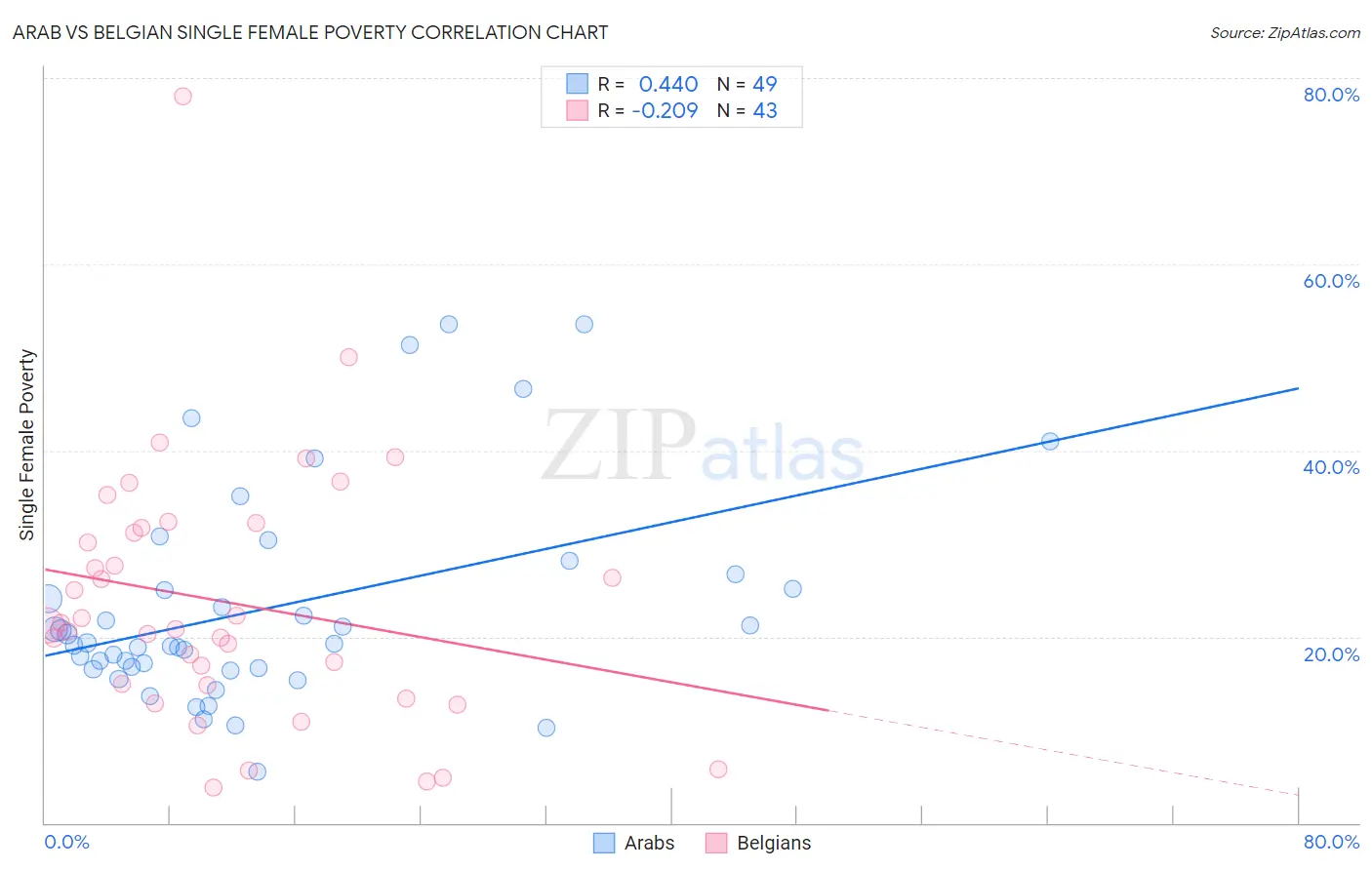 Arab vs Belgian Single Female Poverty