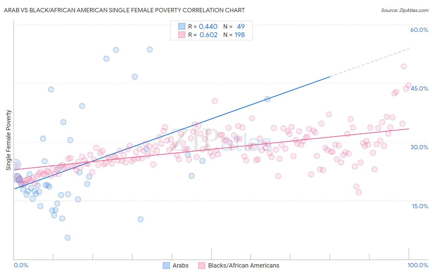 Arab vs Black/African American Single Female Poverty