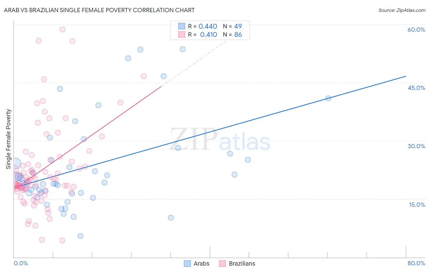 Arab vs Brazilian Single Female Poverty