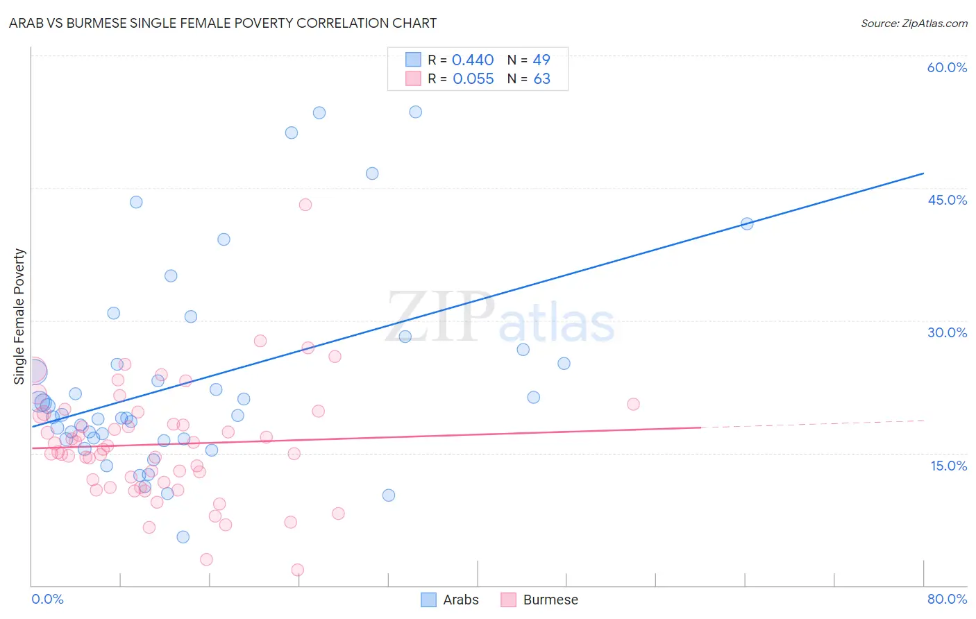 Arab vs Burmese Single Female Poverty