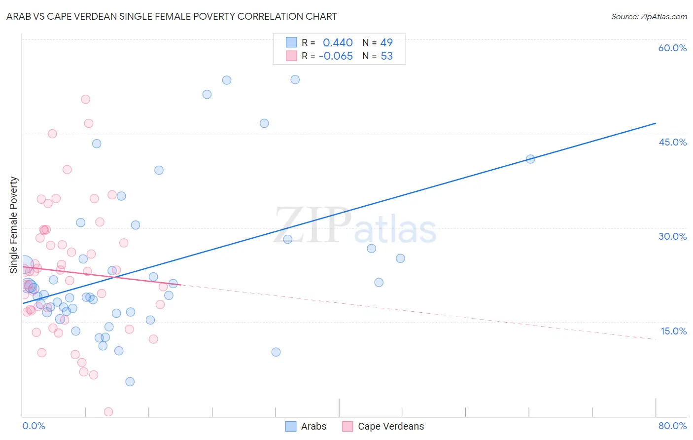 Arab vs Cape Verdean Single Female Poverty