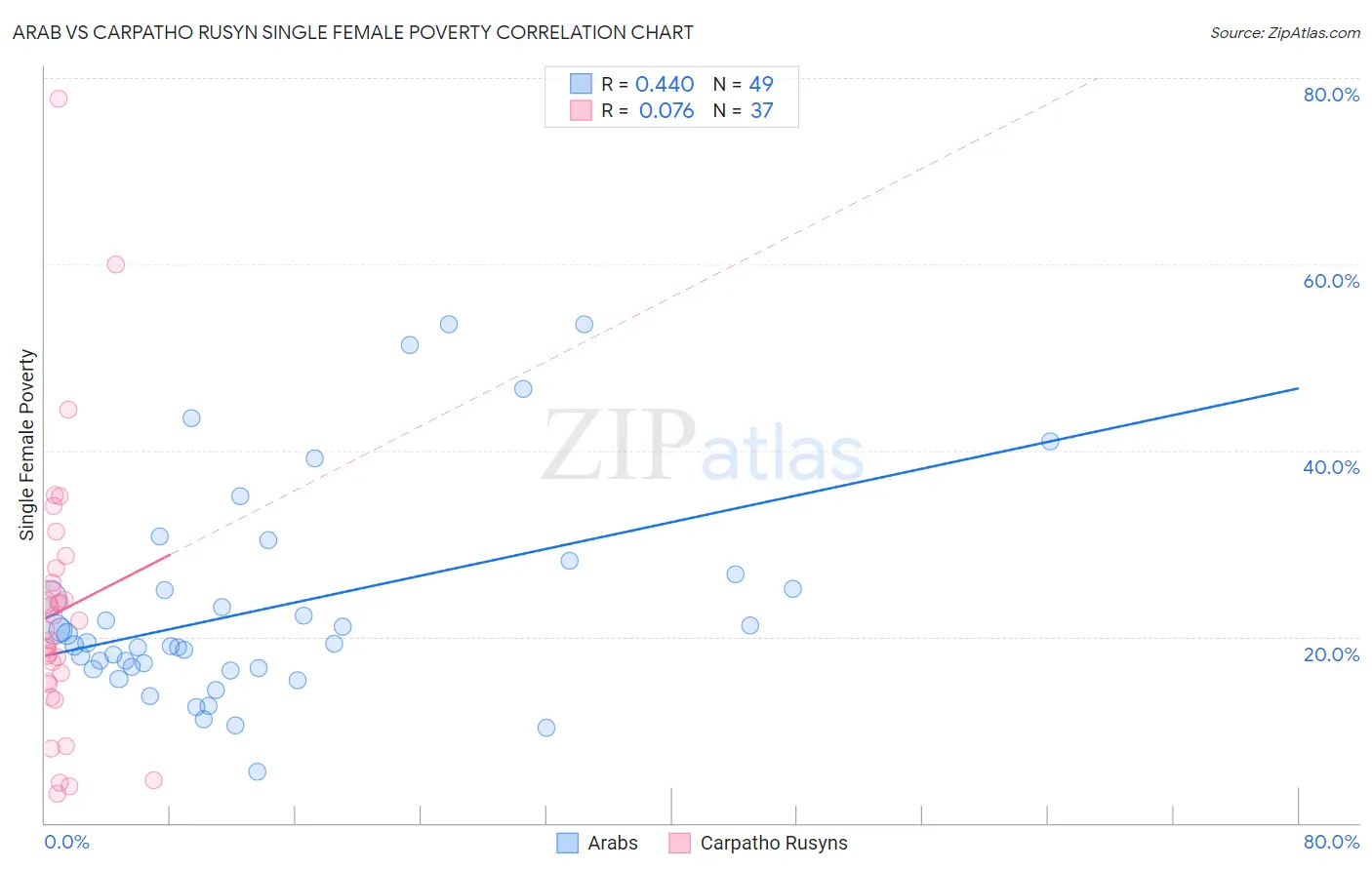 Arab vs Carpatho Rusyn Single Female Poverty