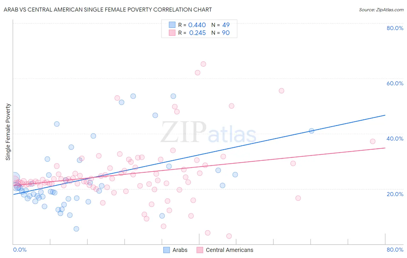 Arab vs Central American Single Female Poverty