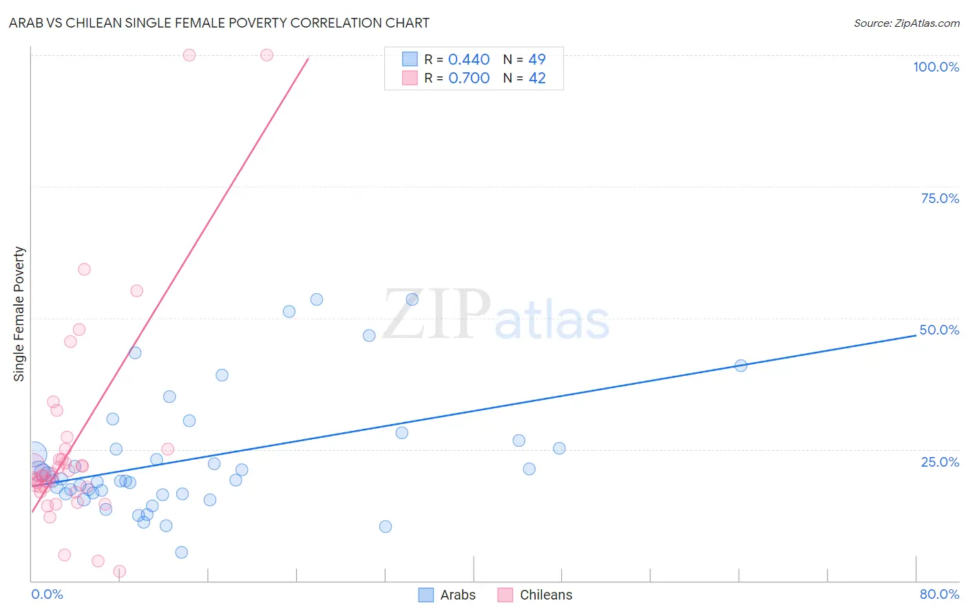 Arab vs Chilean Single Female Poverty