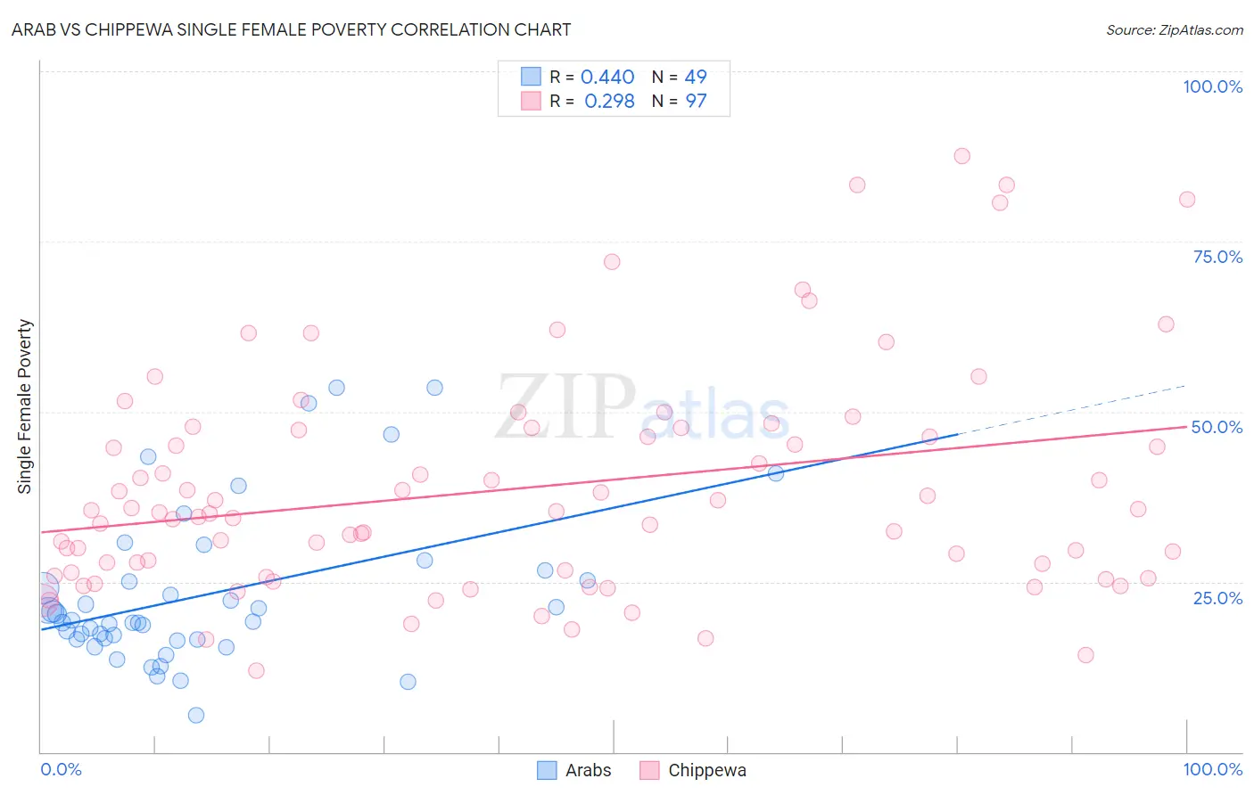 Arab vs Chippewa Single Female Poverty