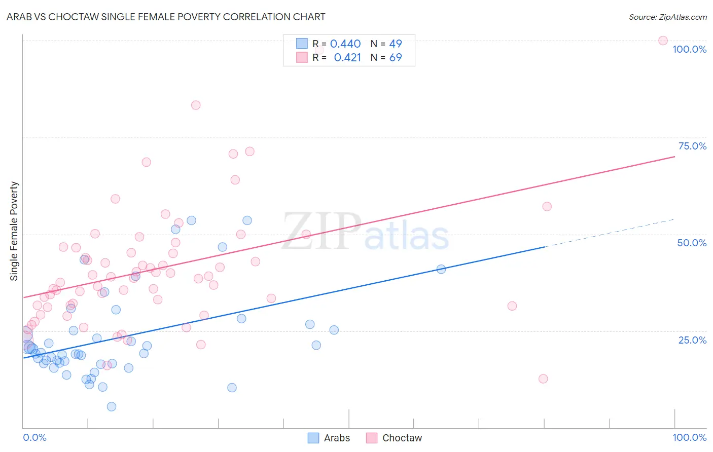 Arab vs Choctaw Single Female Poverty