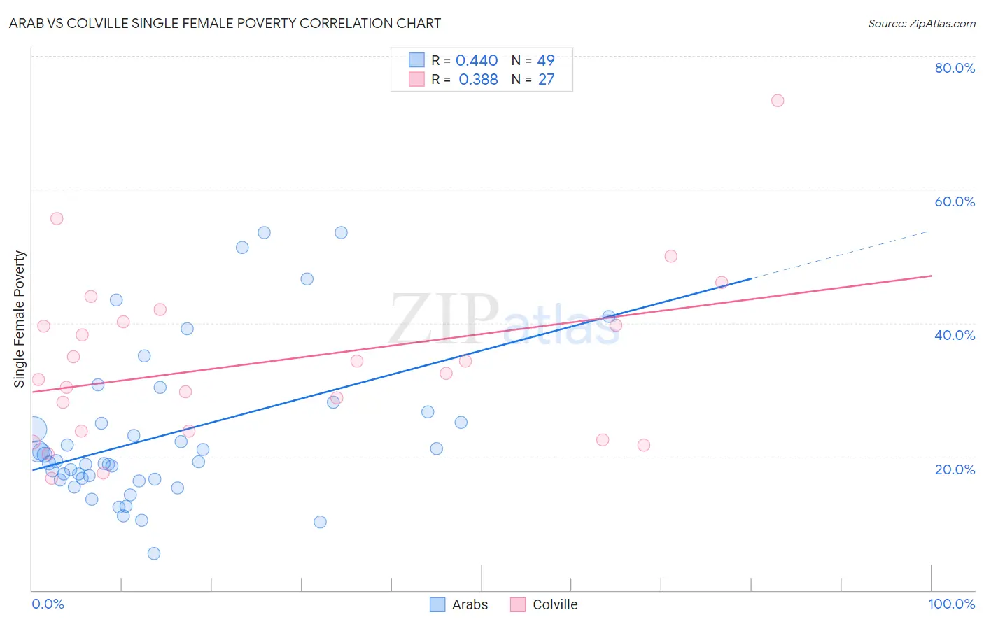 Arab vs Colville Single Female Poverty