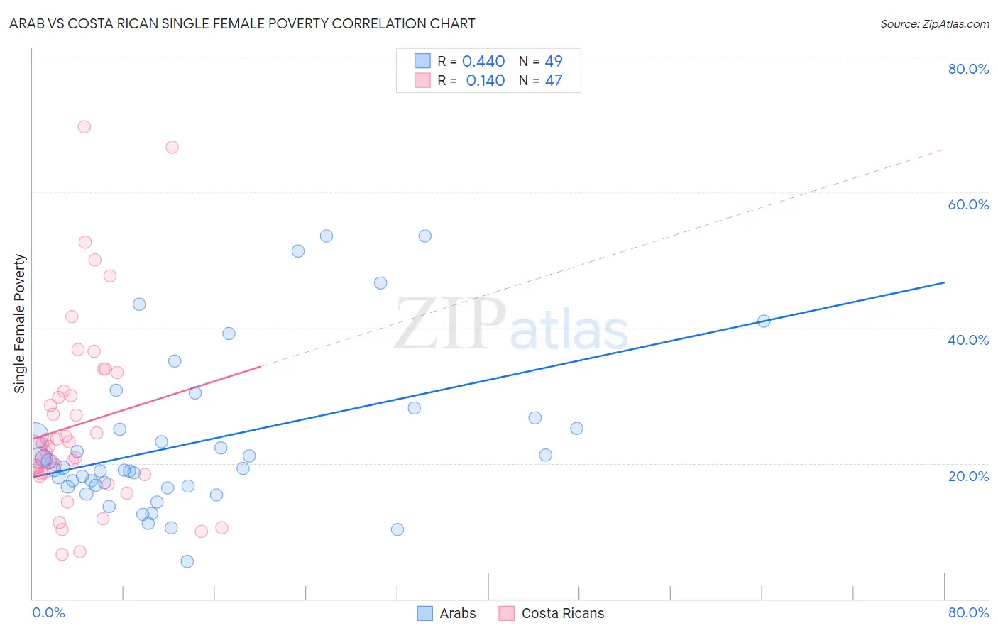 Arab vs Costa Rican Single Female Poverty