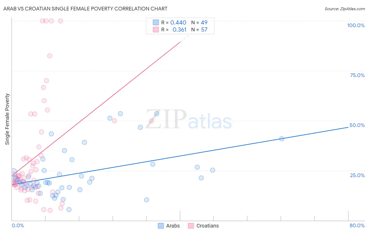 Arab vs Croatian Single Female Poverty