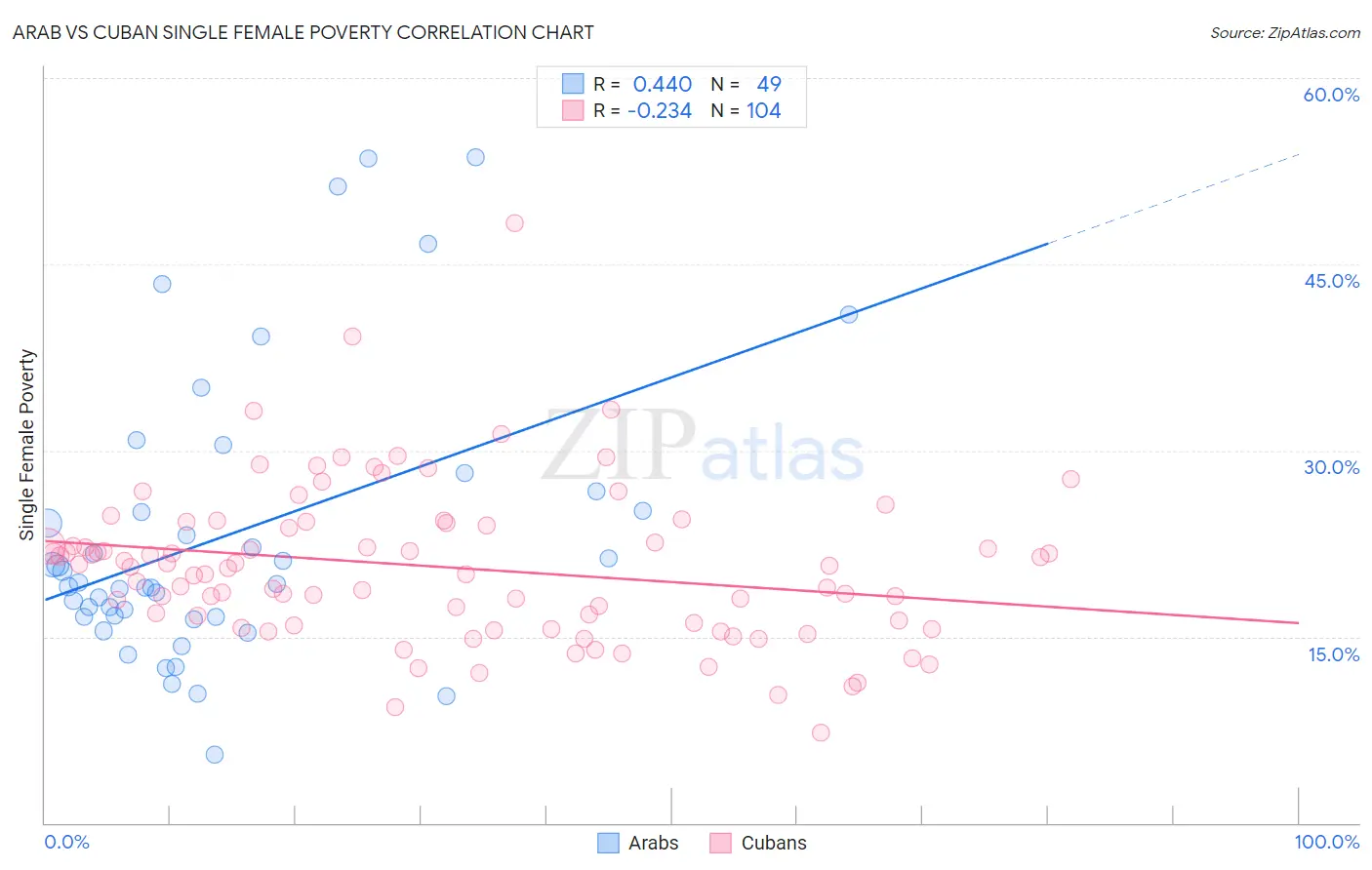 Arab vs Cuban Single Female Poverty