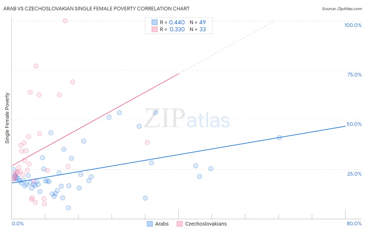 Arab vs Czechoslovakian Single Female Poverty