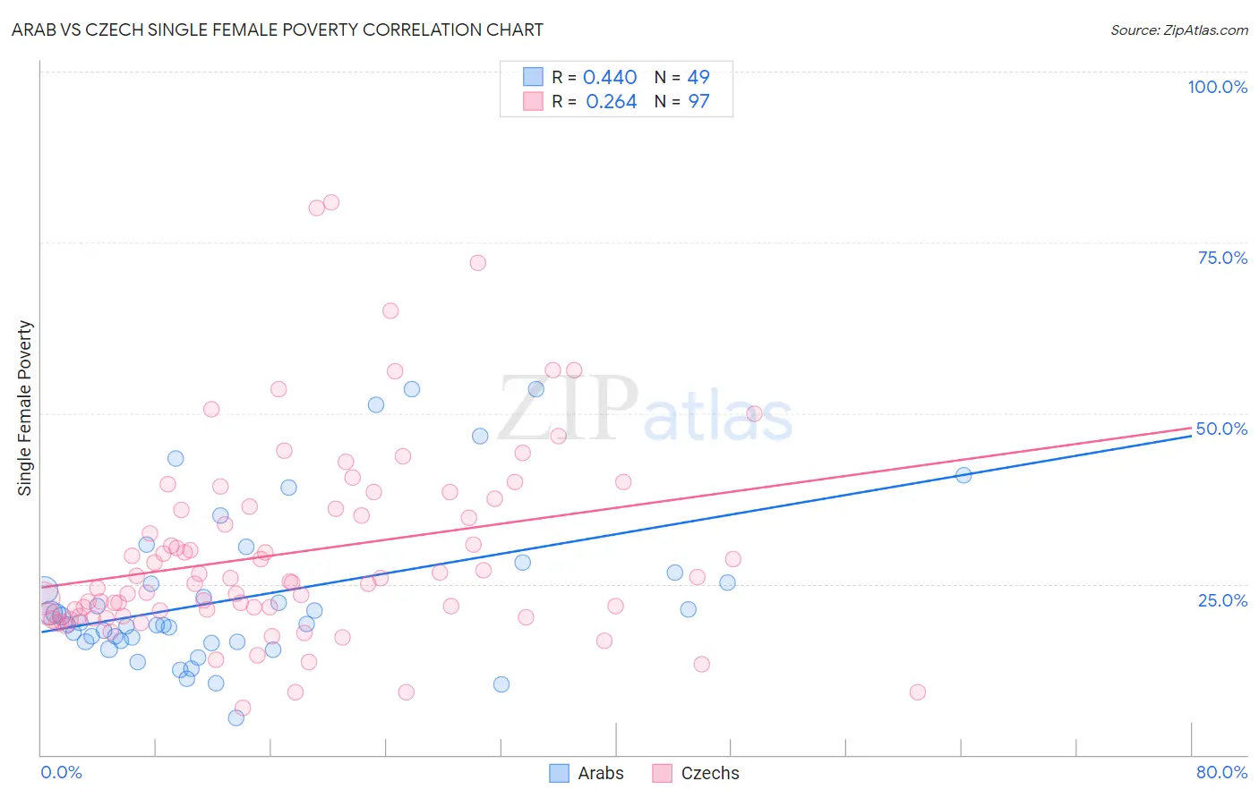 Arab vs Czech Single Female Poverty