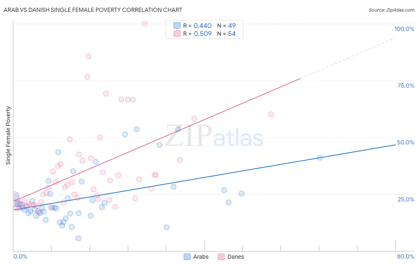 Arab vs Danish Single Female Poverty