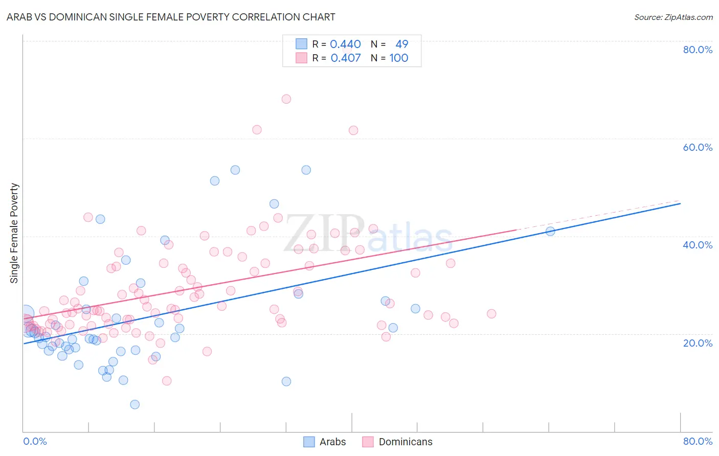 Arab vs Dominican Single Female Poverty