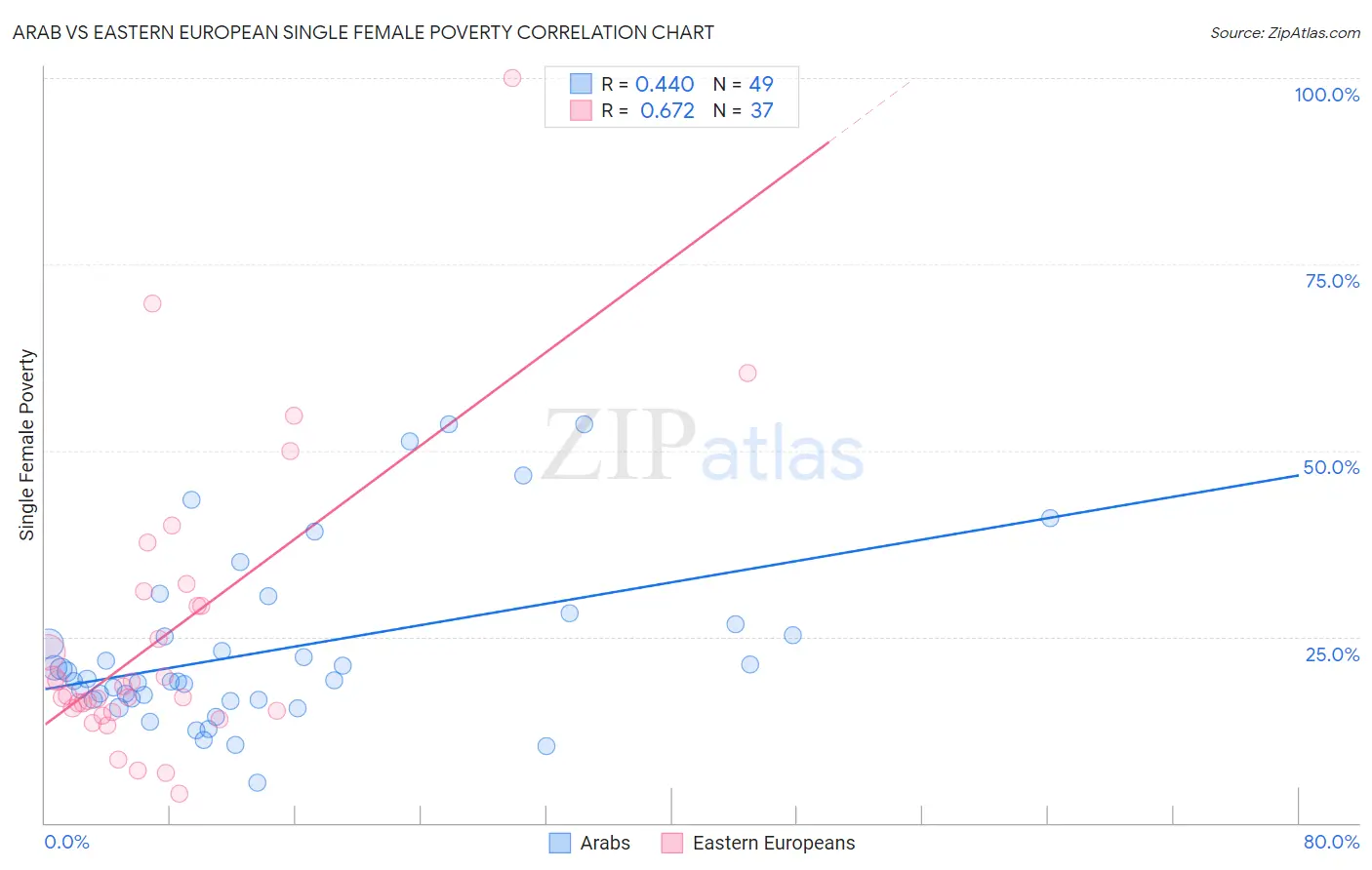 Arab vs Eastern European Single Female Poverty