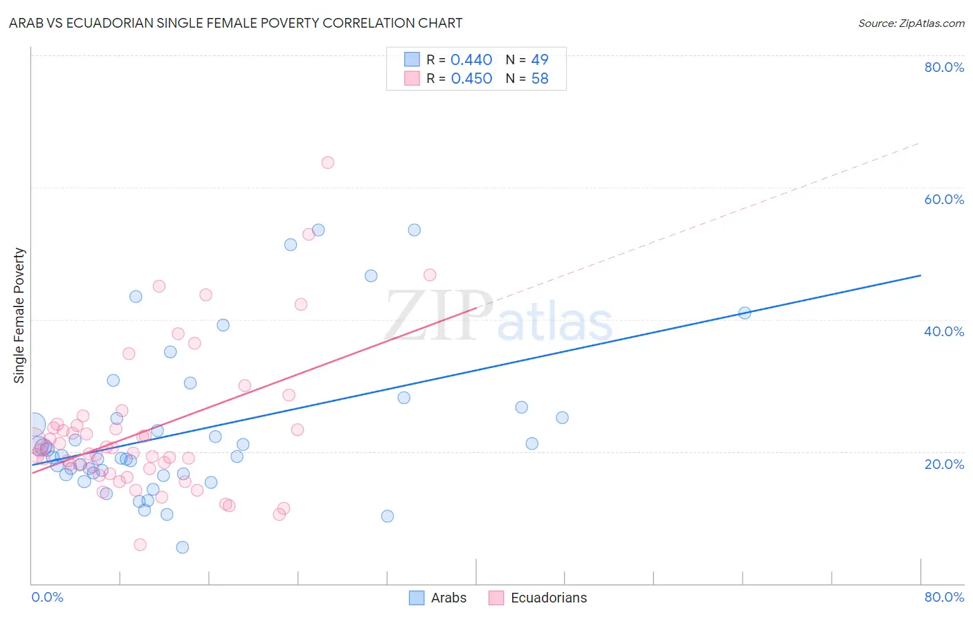 Arab vs Ecuadorian Single Female Poverty