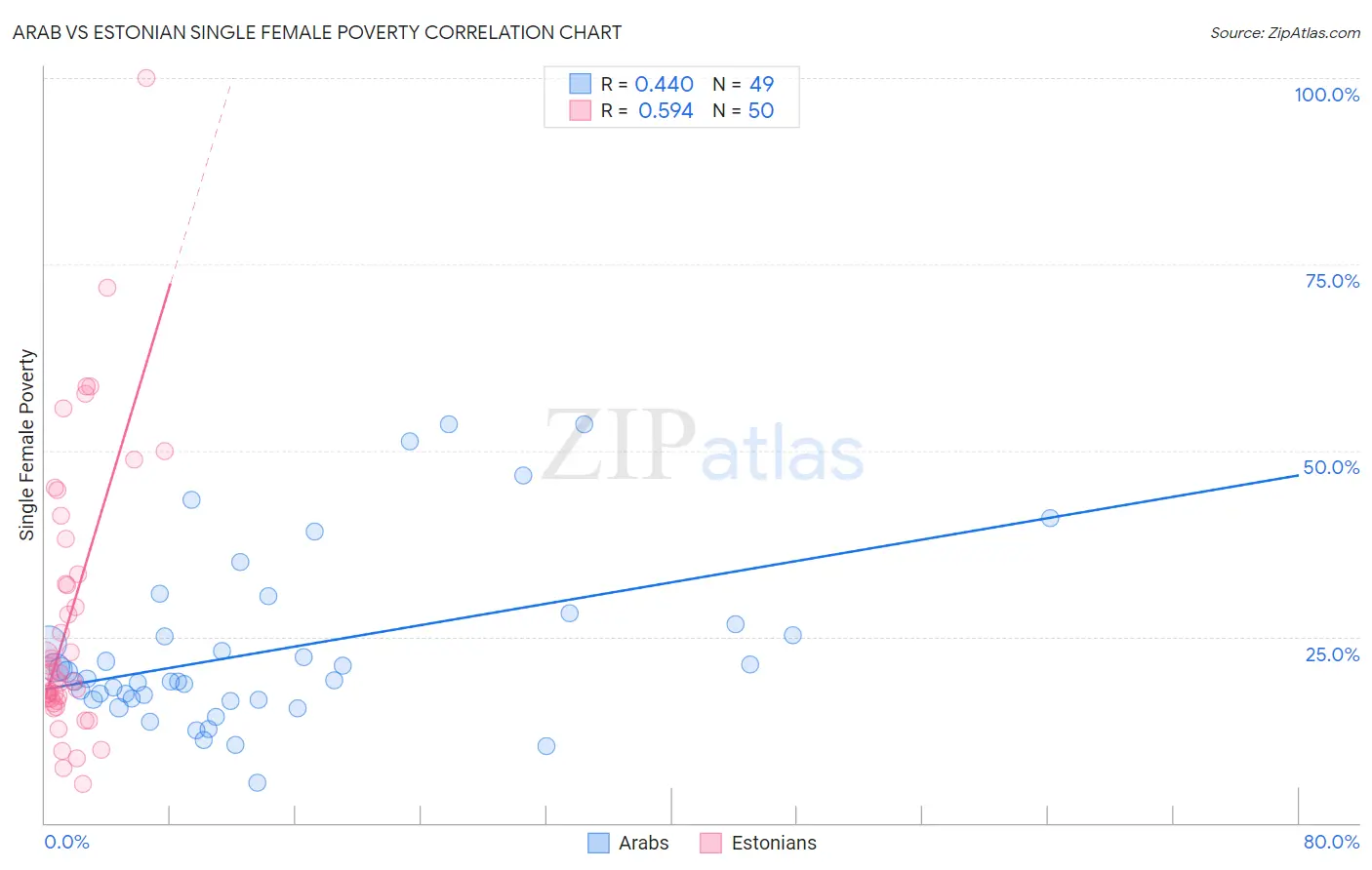 Arab vs Estonian Single Female Poverty