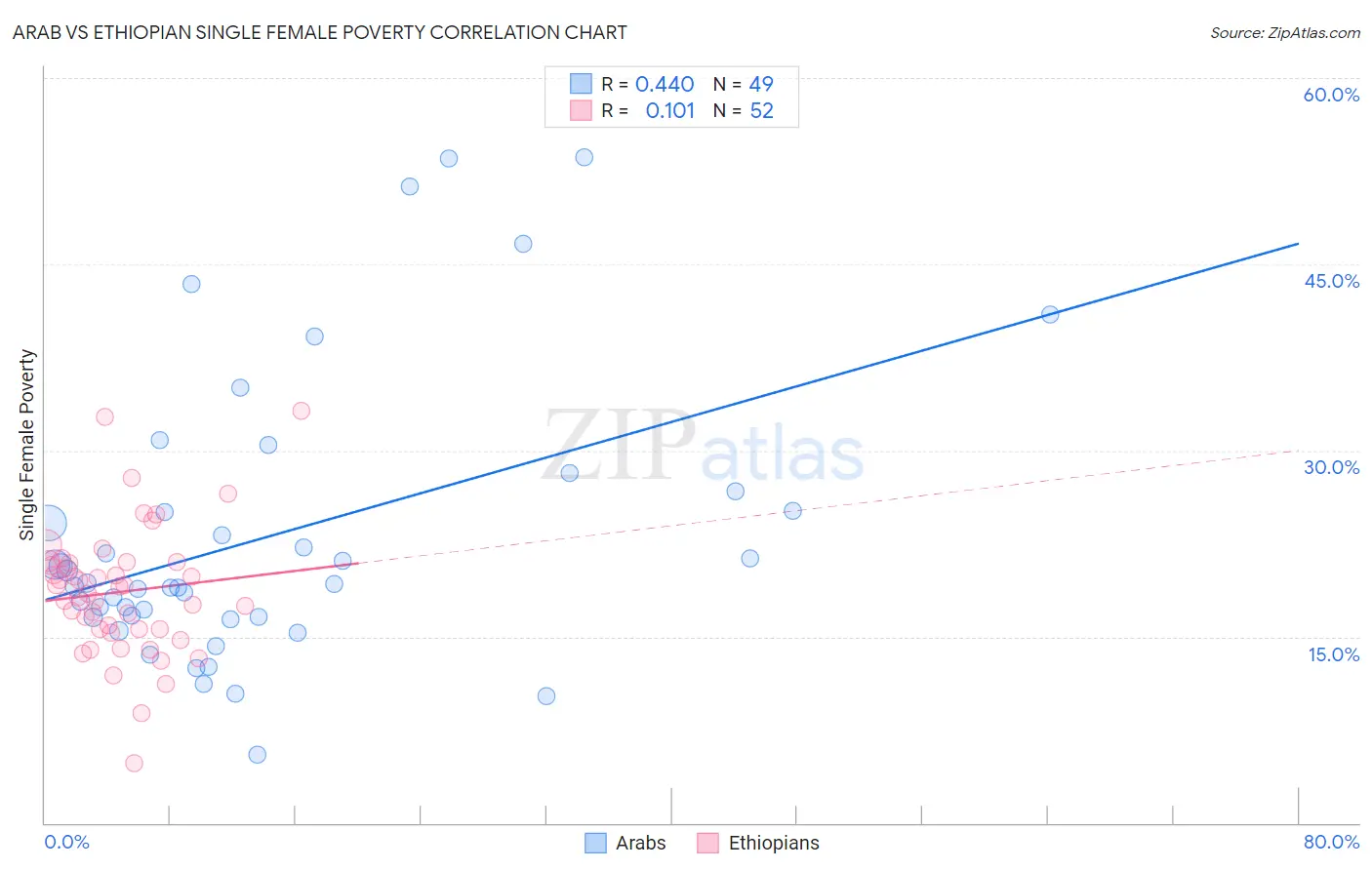 Arab vs Ethiopian Single Female Poverty