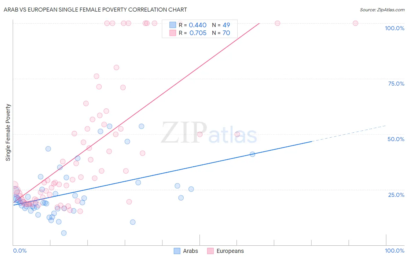 Arab vs European Single Female Poverty